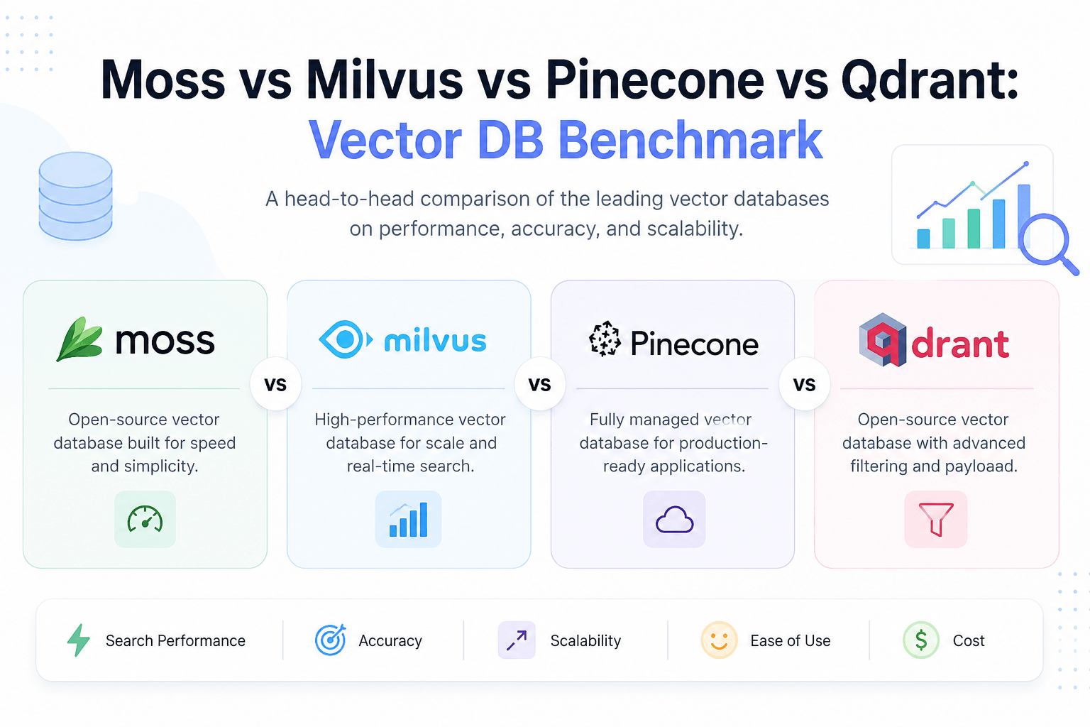 Moss vs Milvus vs Pinecone vs Qdrant: Vector DB Benchmark Hero