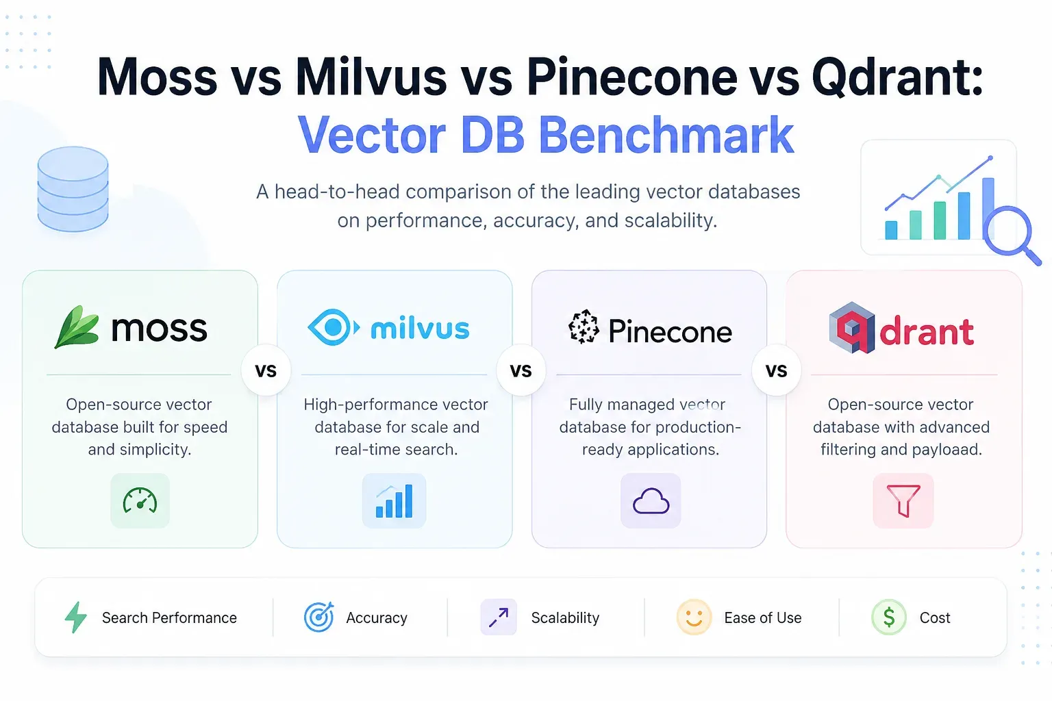 Moss vs Milvus vs Pinecone vs Qdrant: Vector DB Benchmark Hero