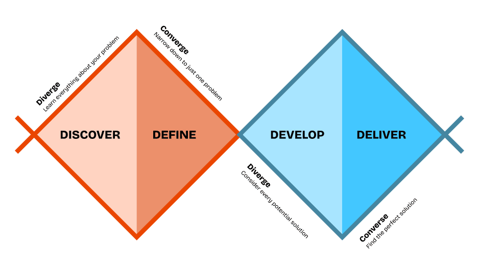 What is a Double Diamond Process in Design? Cover