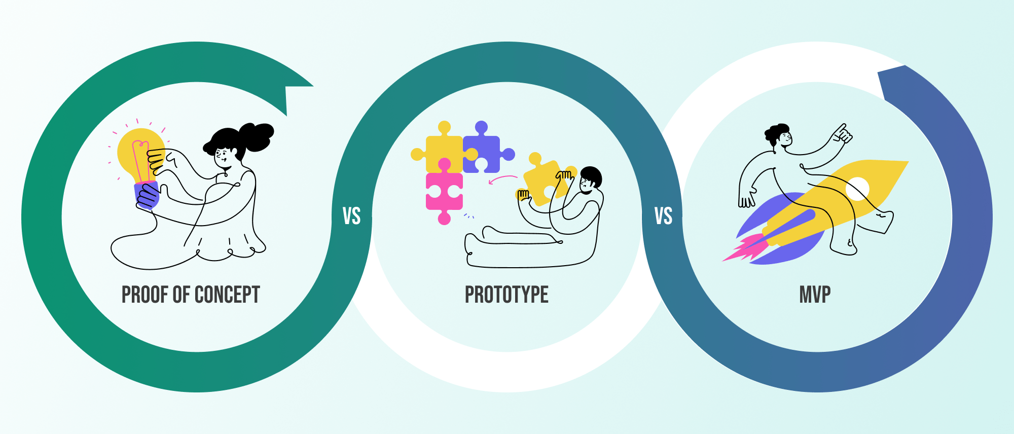 Proof of Concept vs Prototype vs MVP (Key Differences) Hero