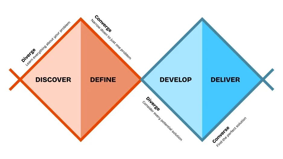 What is a Double Diamond Process in Design? Hero