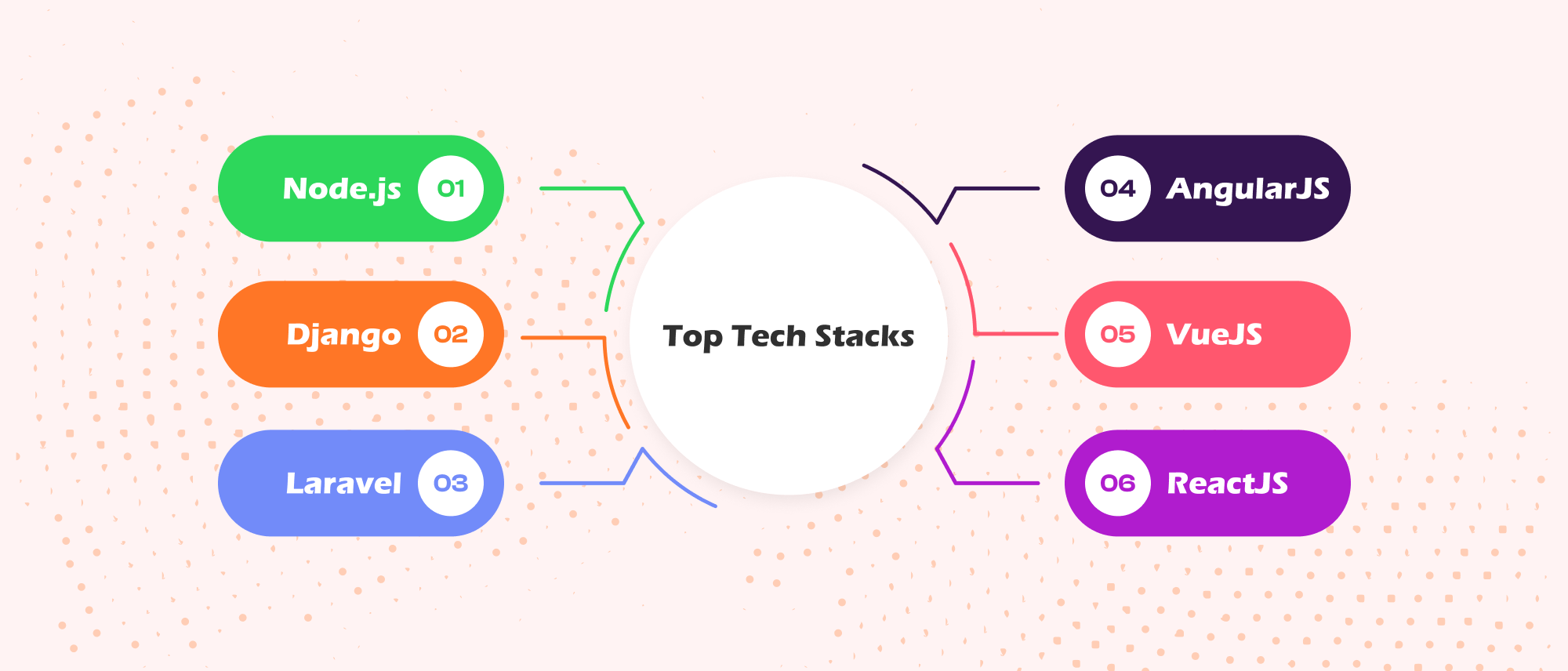 Top Tech Stacks for Building a Successful MVP - F22 Labs