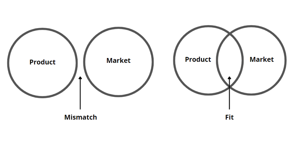 MVP to Product Market Fit