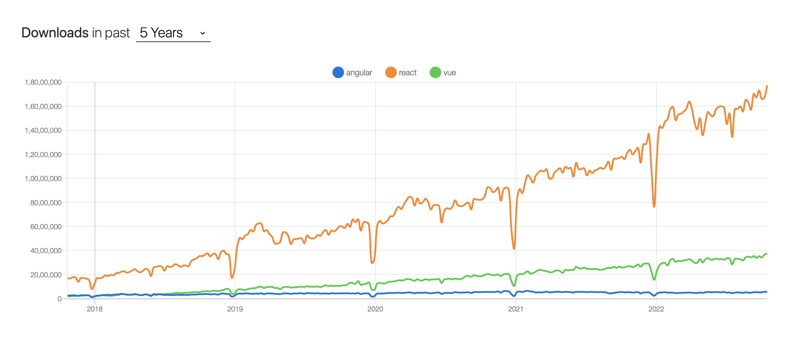 angular-vs-react-vs-vue npm trends